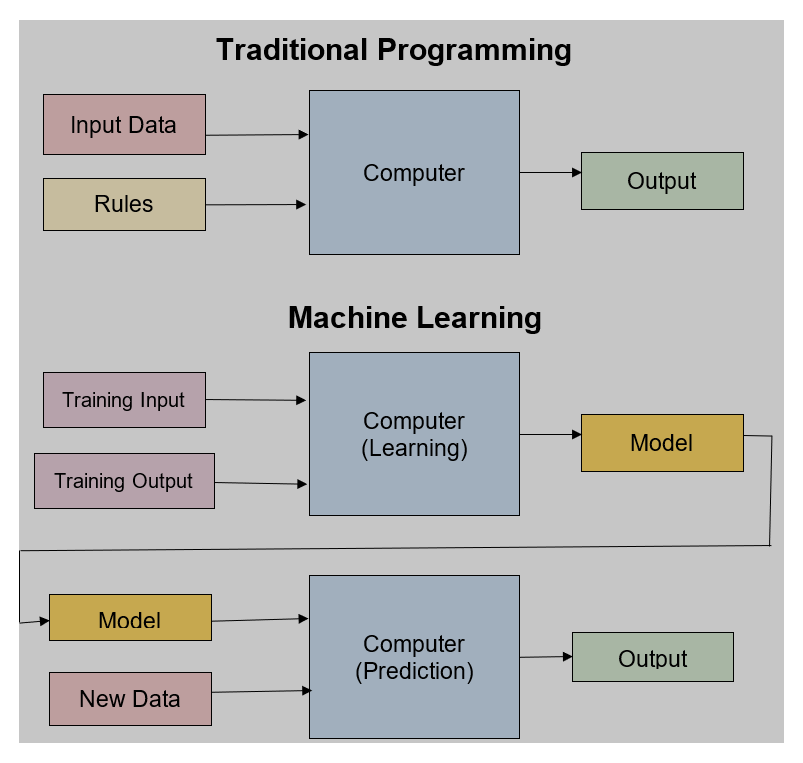 Traditional Programming vs Machine Learning Traditional Programming vs Machine Learning
