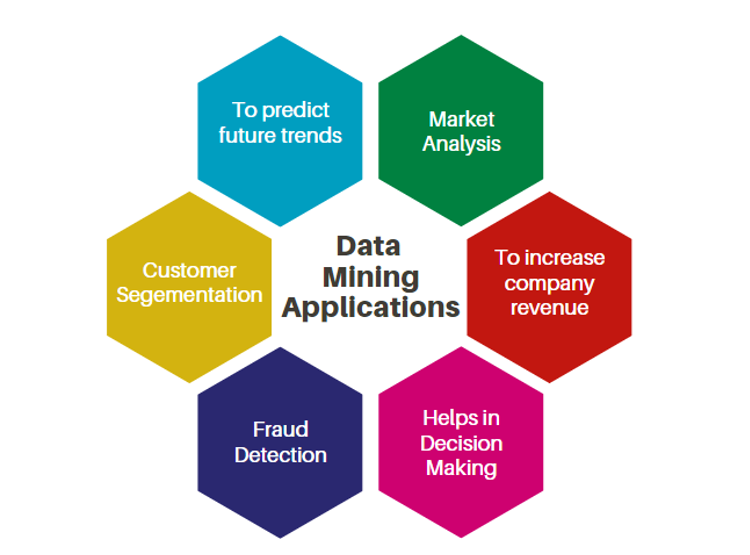 Data Mining with AI Applications
