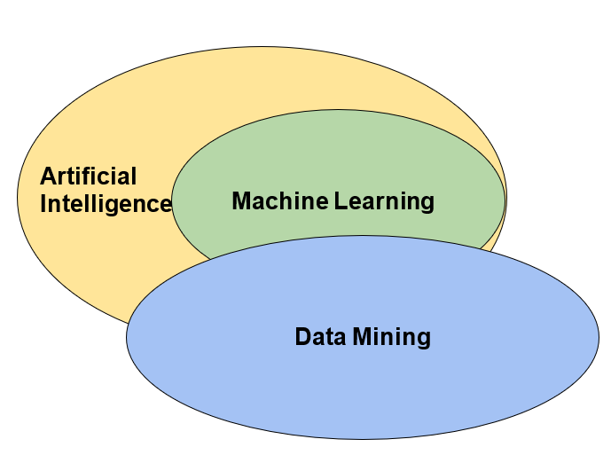 AI vs ML vs DM