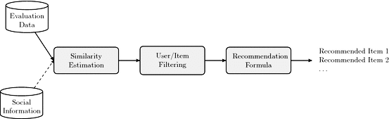 Memory-Based Collaborative Filtering