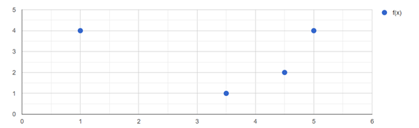 Ratings by users