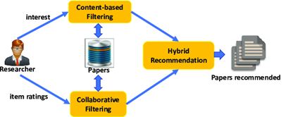 Hybrid Recommendation System