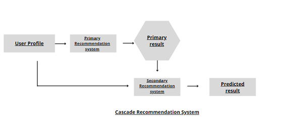 Cascade