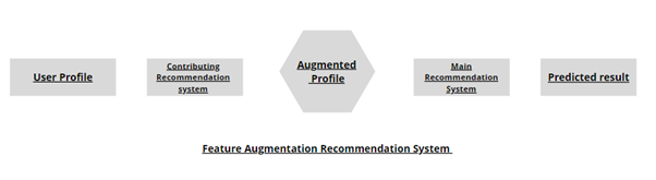 Feature Augmentation
