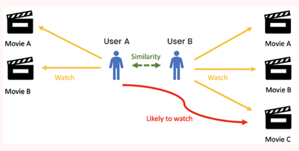 Collaborative Filtering