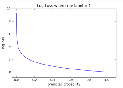 Log Loss Graph