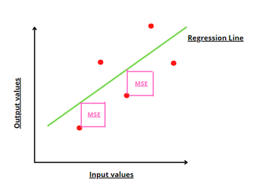 Mean Square Error Plot