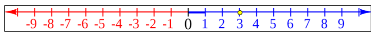 number line