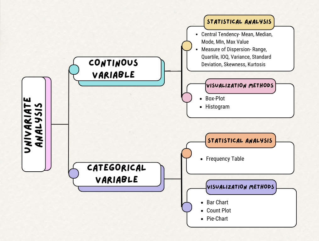Univariate Analysis