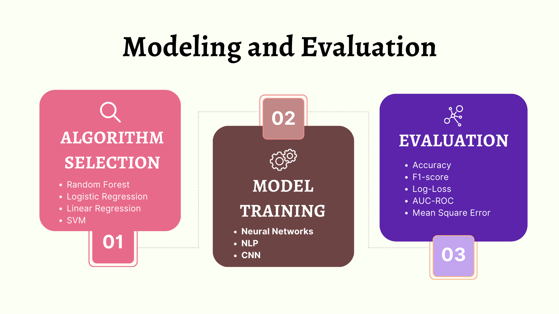 Modeling and Evaluation