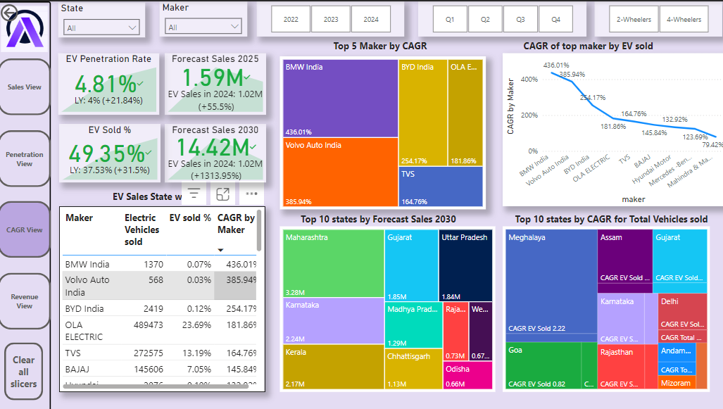 CAGR View Dashboard