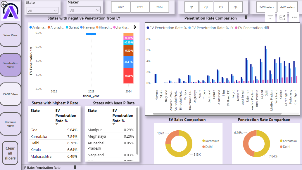 Penetration View Dashboard