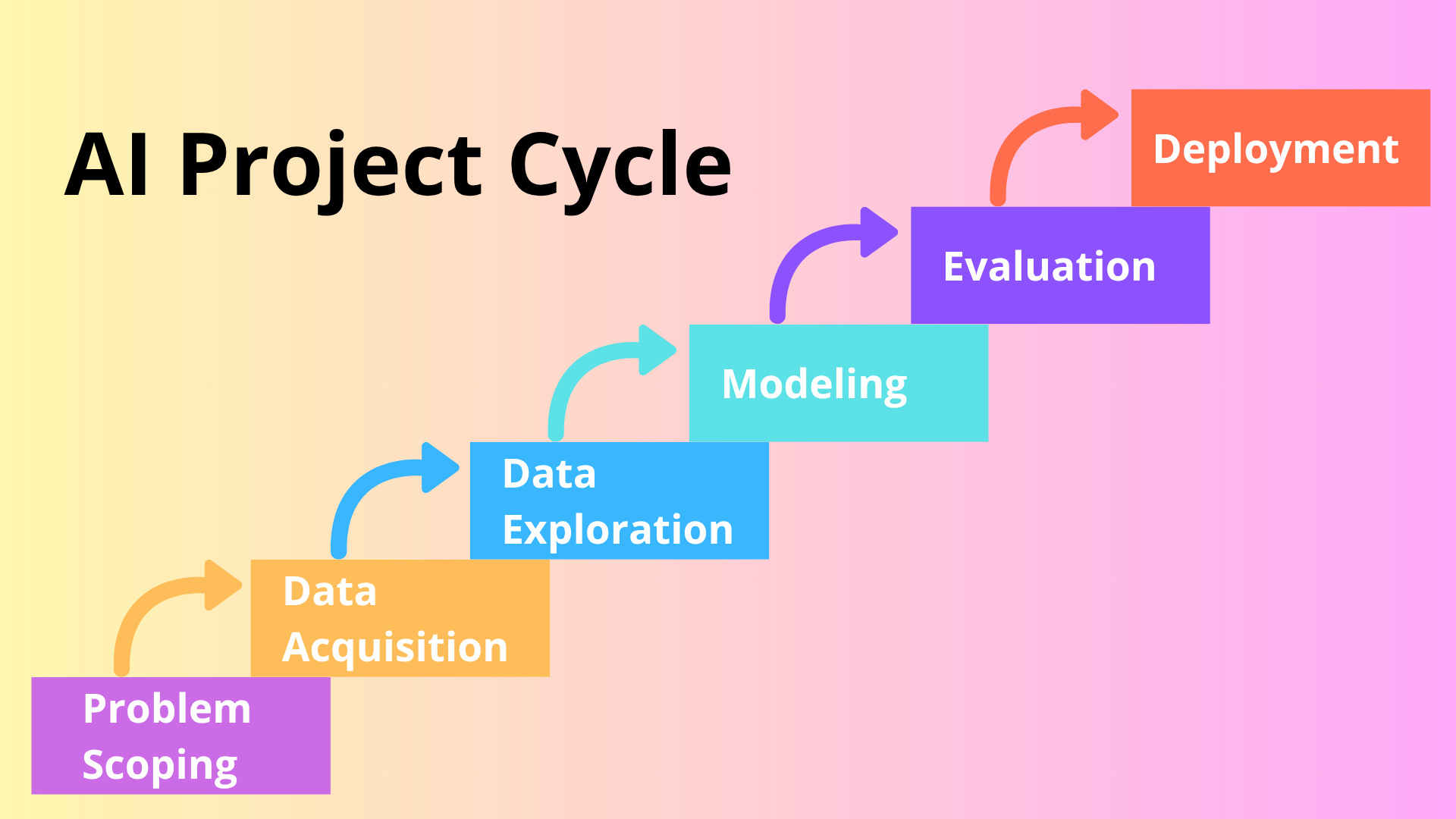 AI Project Cycle