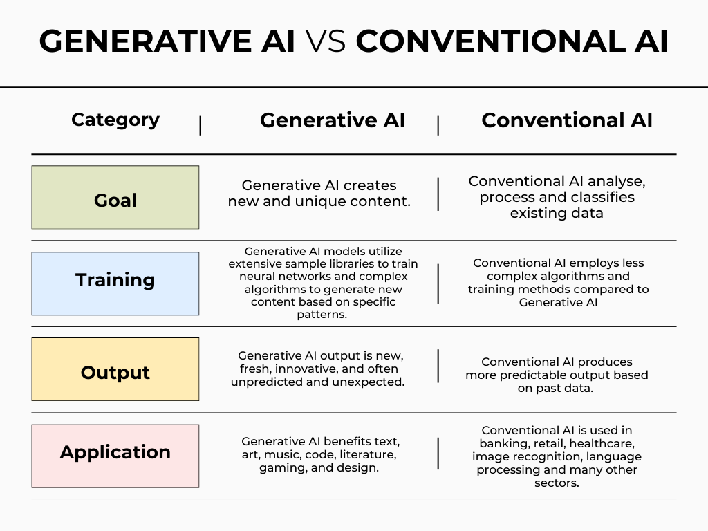 Generative AI vs Conventional AI