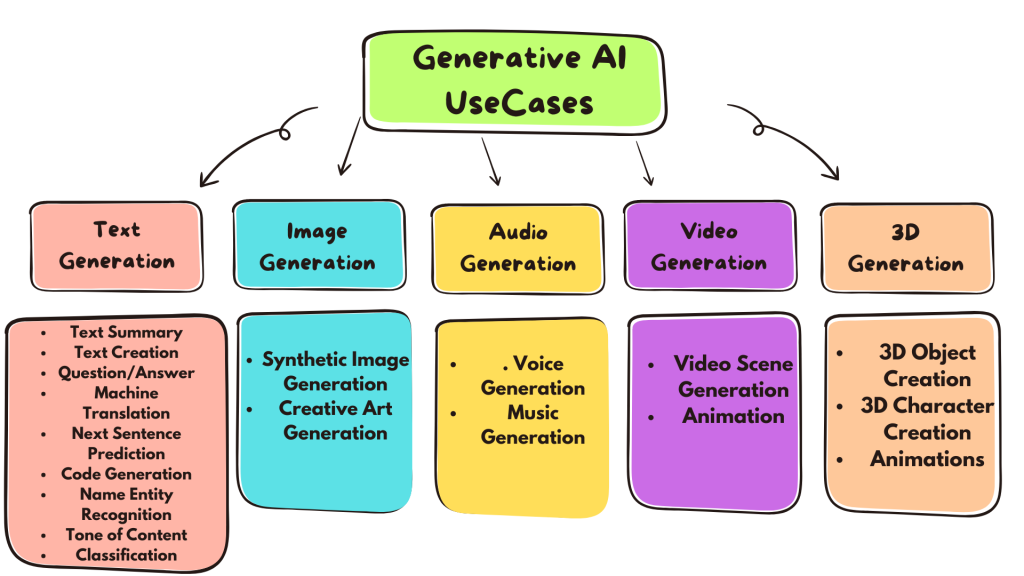 Generative AI Use Cases