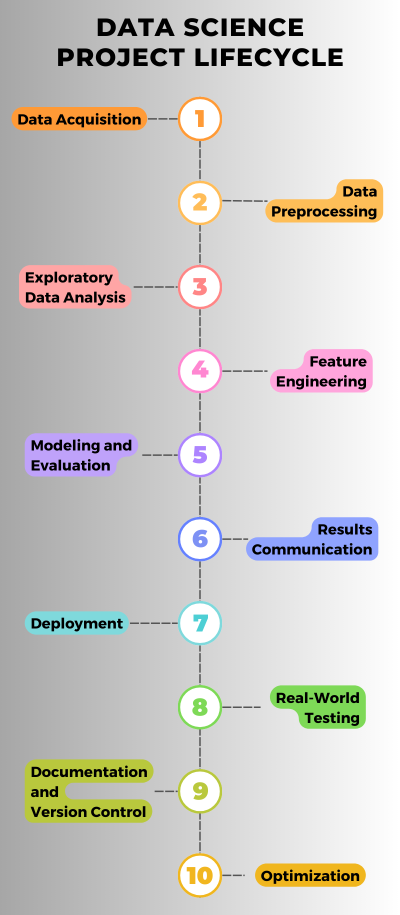 Data Science Project Lifecycle