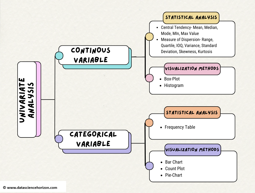 Univariate Analysis