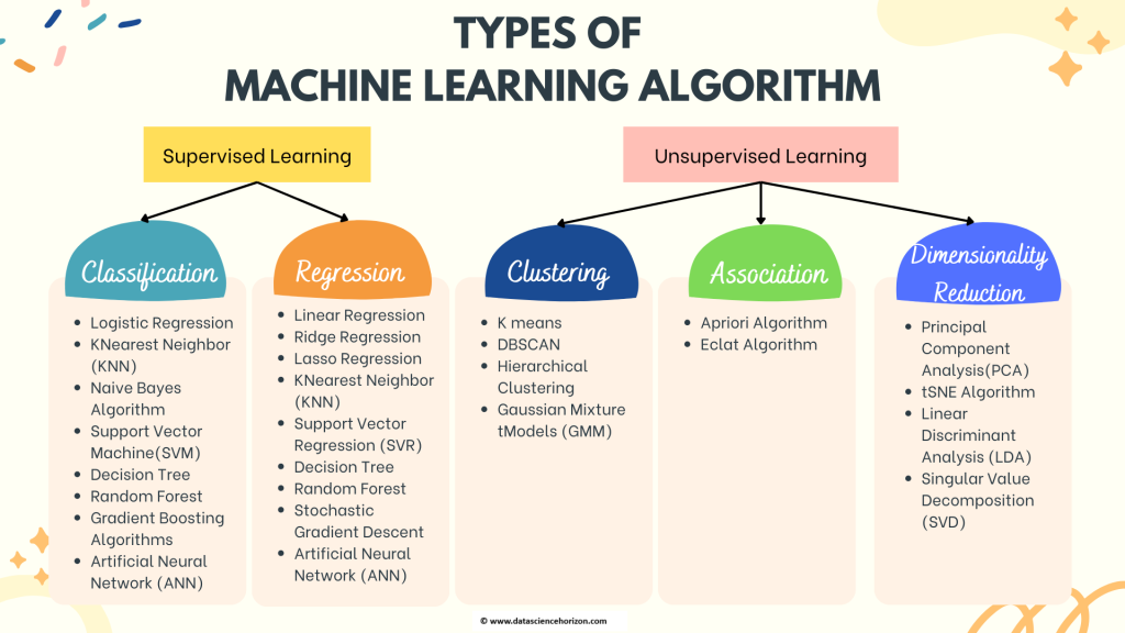 Types of ML Algo