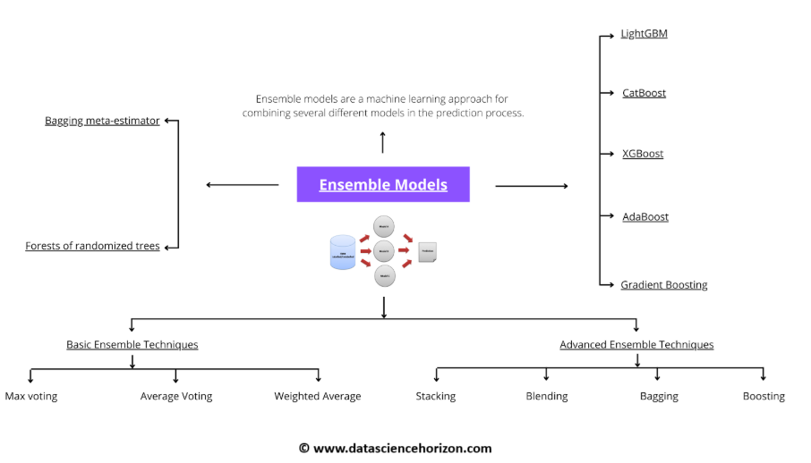 Ensemble Models