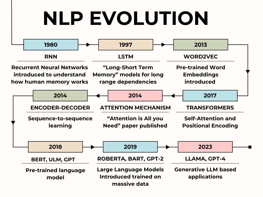 NLP Evolution
