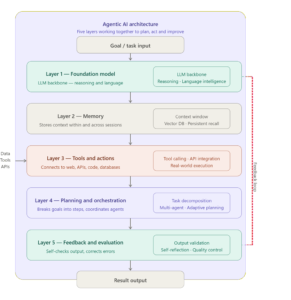 The 5 Layers of Agentic AI Architecture: What’s Actually Running Under the Hood