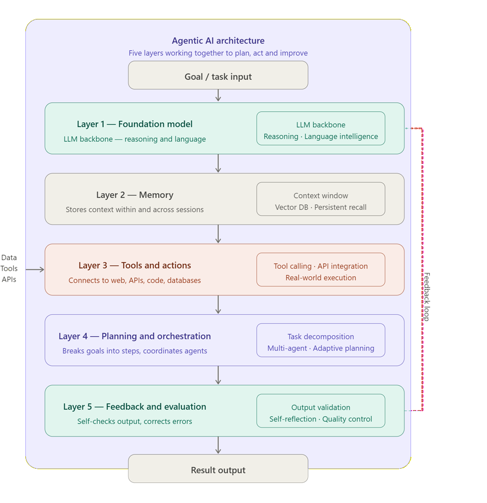 Agentic_AI_Architecture